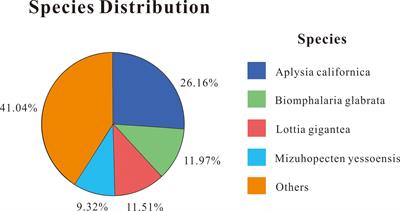 Comparative Transcriptomic and Expression Profiles Between the Foot Muscle and Mantle Tissues in the Giant Triton Snail Charonia tritonis